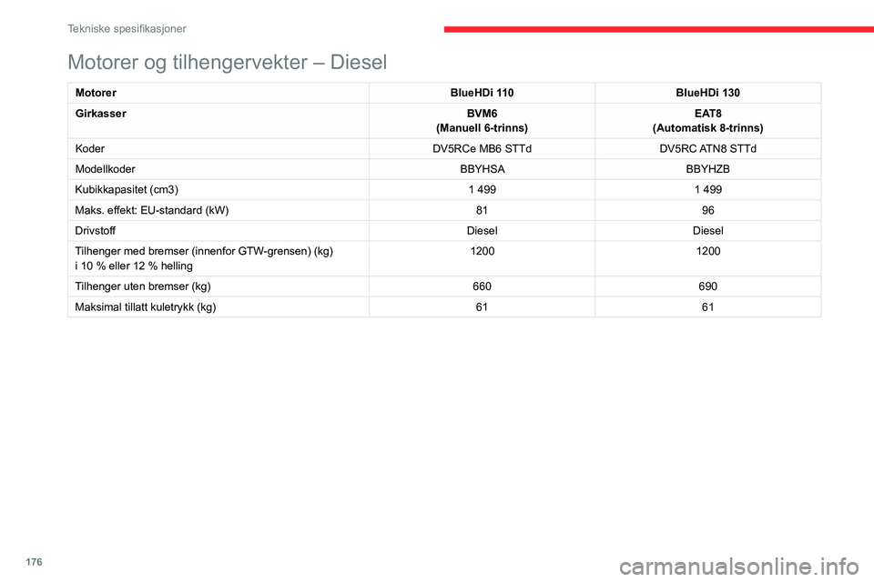 CITROEN C4 2021 InstruksjonsbØker (in Norwegian) 176
Tekniske spesifikasjoner
Motorer og tilhengervekter – Diesel
MotorerBlueHDi 110BlueHDi 130
Girkasser BVM6
(Manuell 6-trinns) EAT8
(Automatisk 8-trinns)
Koder DV5RCe MB6 STTdDV5RC ATN8 STTd
Mode CITROEN C4 2021 InstruksjonsbØker (in Norwegian) 176
Tekniske spesifikasjoner
Motorer og tilhengervekter – Diesel
MotorerBlueHDi 110BlueHDi 130
Girkasser BVM6
(Manuell 6-trinns) EAT8
(Automatisk 8-trinns)
Koder DV5RCe MB6 STTdDV5RC ATN8 STTd
Mode