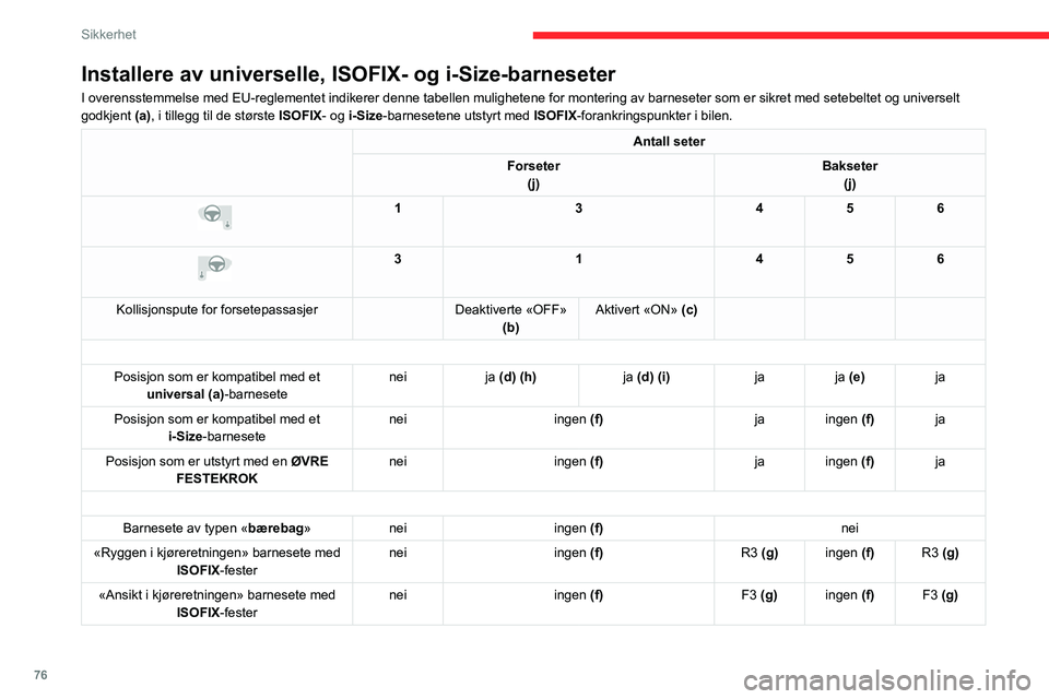 CITROEN C4 2021 InstruksjonsbØker (in Norwegian) 76
Sikkerhet
Installere av universelle, ISOFIX- og i-Size-barneseter
I overensstemmelse med EU-reglementet indikerer denne tabellen mulighete\
ne for montering av barneseter som er sikret med setebelt CITROEN C4 2021 InstruksjonsbØker (in Norwegian) 76
Sikkerhet
Installere av universelle, ISOFIX- og i-Size-barneseter
I overensstemmelse med EU-reglementet indikerer denne tabellen mulighete\
ne for montering av barneseter som er sikret med setebelt