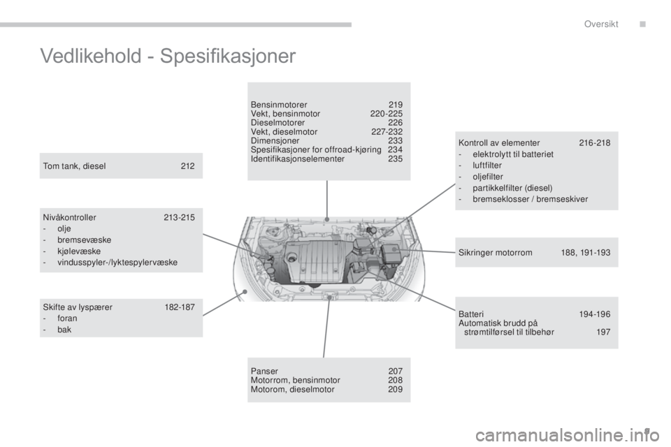 CITROEN C4 AIRCROSS 2016  InstruksjonsbØker (in Norwegian) 9
C4-Aircross_no_Chap00b_vue-ensemble_ed01-2014
Vedlikehold - Spesifikasjoner
sikringer motorrom  188, 191-193
Tom tank, diesel 
 
2

12
ni

våkontroller 
 
21

3 -215
-
 
olje
-
 

bremsevæske
- 
k