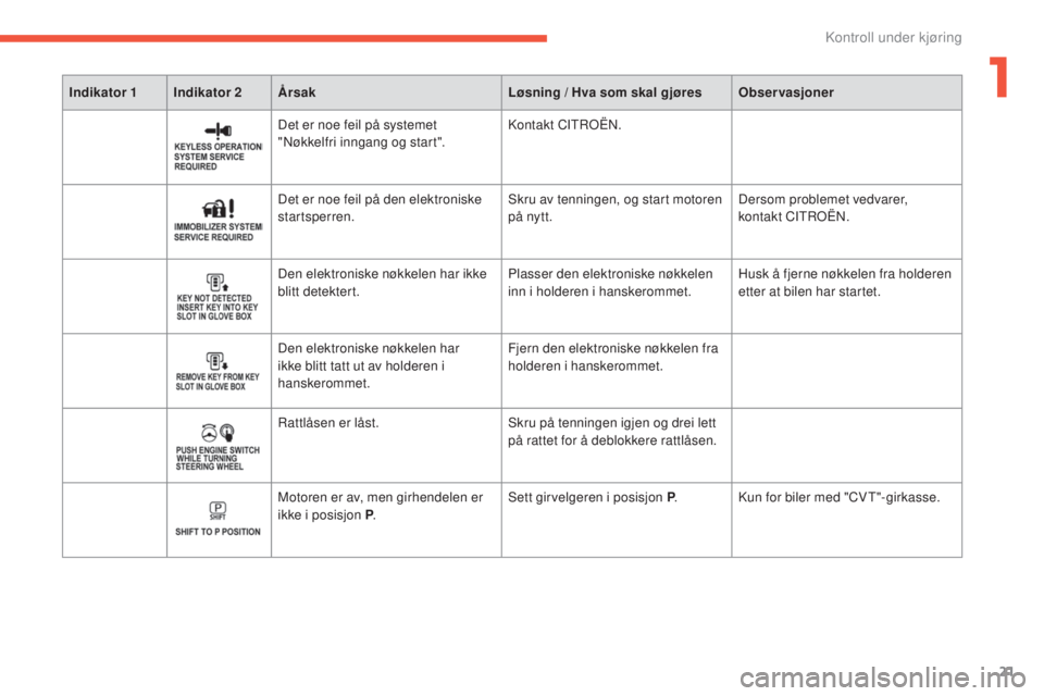 CITROEN C4 AIRCROSS 2016  InstruksjonsbØker (in Norwegian) 21
C4-Aircross_no_Chap01_controle-de-marche_ed01-2014
Indikator 1 Indikator 2Årsak Løsning / Hva som skal gjøresObservasjoner
Det er noe feil på systemet 
"nø
kkelfri inngang og start".ko