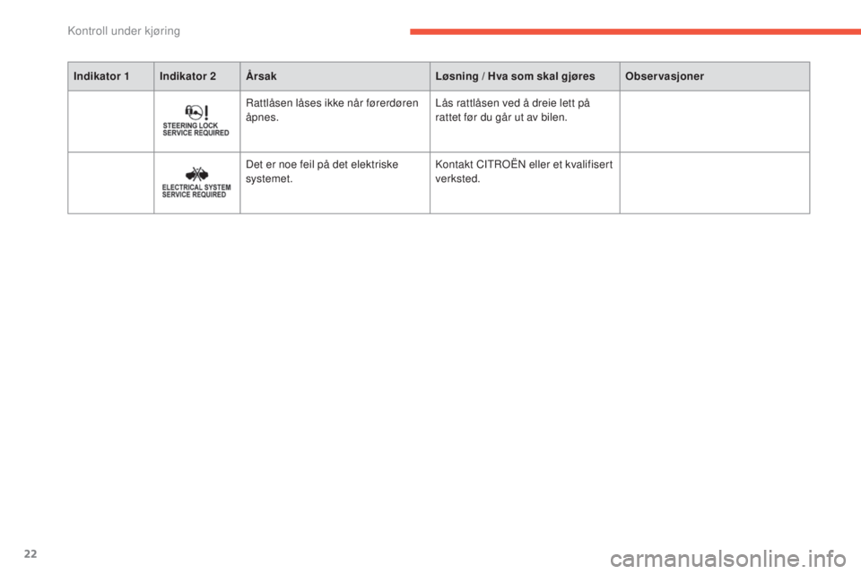 CITROEN C4 AIRCROSS 2016  InstruksjonsbØker (in Norwegian) 22
Indikator 1 Indikator 2Årsak Løsning / Hva som skal gjøresObservasjoner
rattlåsen låses ikke når førerdøren 
å pnes. Lås rattlåsen ved å dreie lett på 
rattet før du går ut av bilen.