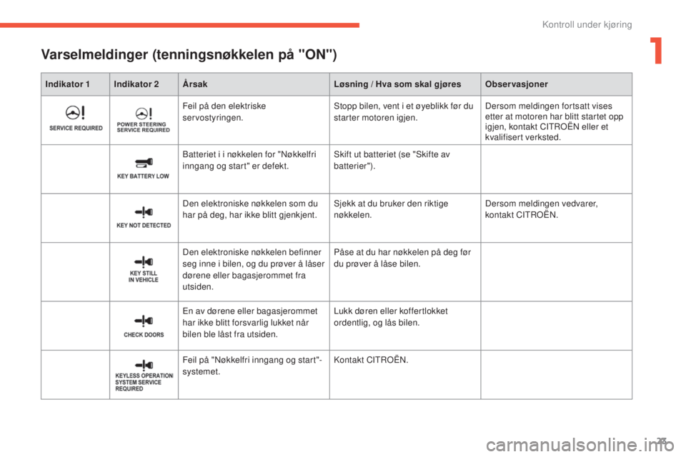 CITROEN C4 AIRCROSS 2016  InstruksjonsbØker (in Norwegian) 23
C4-Aircross_no_Chap01_controle-de-marche_ed01-2014
Indikator 1 Indikator 2Årsak Løsning / Hva som skal gjøresObservasjoner
Varselmeldinger (tenningsnøkkelen på "ON")
Feil på den elekt