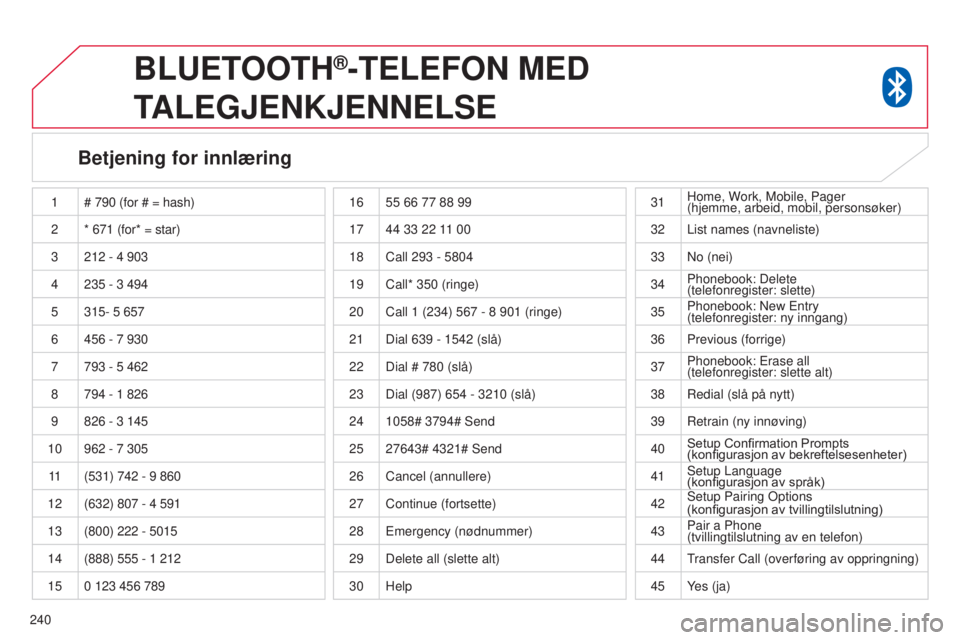 CITROEN C4 AIRCROSS 2016 InstruksjonsbØker (in Norwegian) 240
BLUETOOTH®-TELEFON MED
T
ALEGJENKJENNELSE
Betjening for innlæring
1 # 790 (for # = hash)
2 * 671
(for* = star)
3 212
- 4 903
4 235
- 3 494
5 315- 5
657
6 456
- 7 930
7 793
CITROEN C4 AIRCROSS 2016 InstruksjonsbØker (in Norwegian) 240
BLUETOOTH®-TELEFON MED
T
ALEGJENKJENNELSE
Betjening for innlæring
1 # 790 (for # = hash)
2 * 671
(for* = star)
3 212
- 4 903
4 235
- 3 494
5 315- 5
657
6 456
- 7 930
7 793