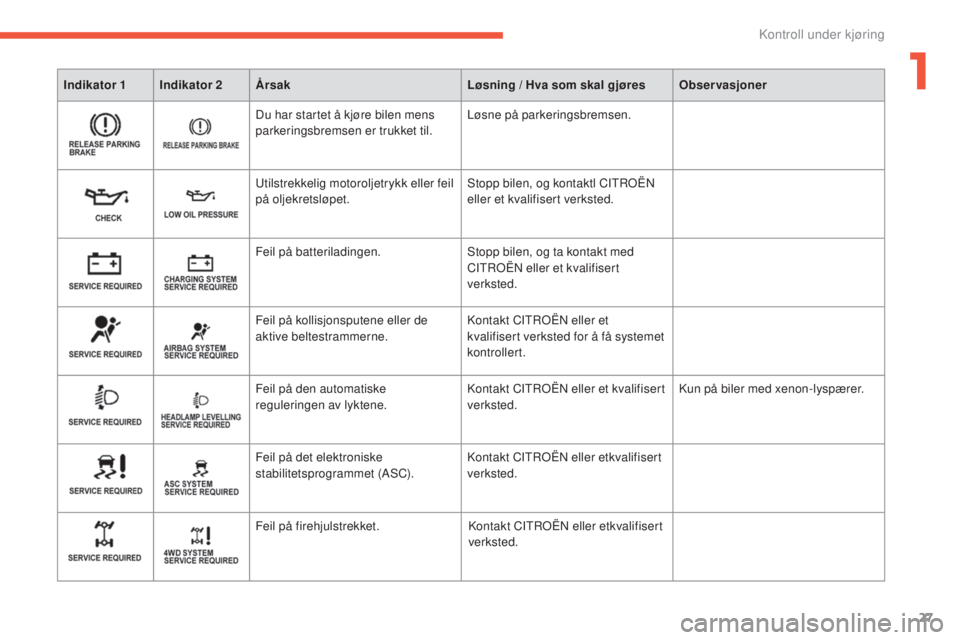 CITROEN C4 AIRCROSS 2016  InstruksjonsbØker (in Norwegian) 27
C4-Aircross_no_Chap01_controle-de-marche_ed01-2014
Indikator 1 Indikator 2Årsak Løsning / Hva som skal gjøresObservasjoner
Du har startet å kjøre bilen mens 
parkeringsbremsen er trukket til.L