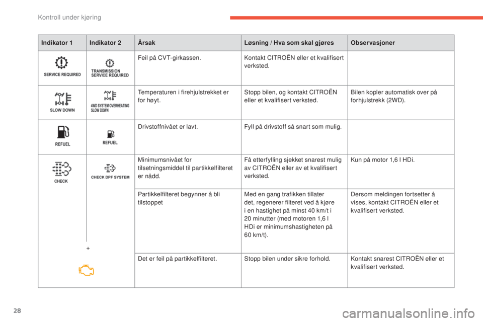 CITROEN C4 AIRCROSS 2016  InstruksjonsbØker (in Norwegian) 28
Indikator 1 Indikator 2Årsak Løsning / Hva som skal gjøresObservasjoner
Feil på CvT-girkassen.ko ntakt CiTrO Ën  eller et kvalifisert 
verksted.
Temperaturen i firehjulstrekket er 
for høyt.
