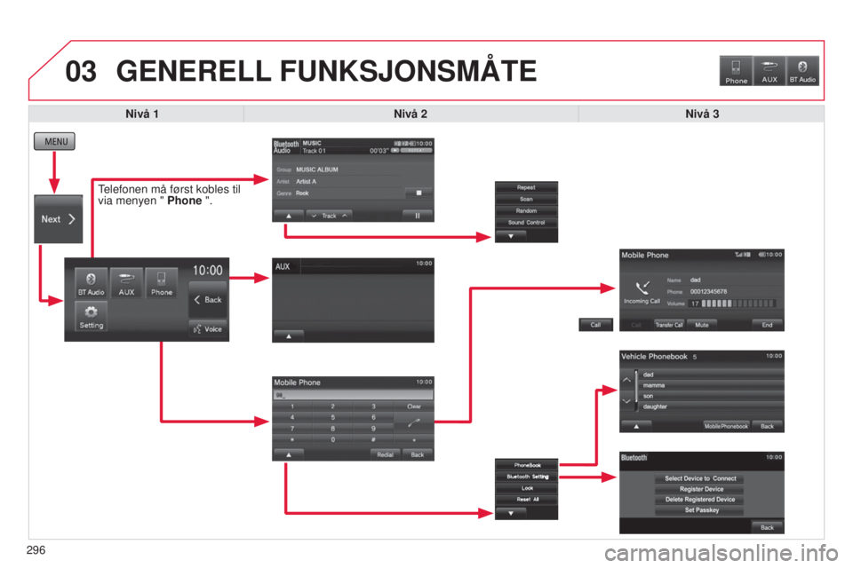 CITROEN C4 AIRCROSS 2016  InstruksjonsbØker (in Norwegian) 03
296
GENERELL FUNKSJONSMÅTE
Nivå 1 Nivå 2 Nivå 3
Telefonen må først kobles til 
via menyen " Phone ".  