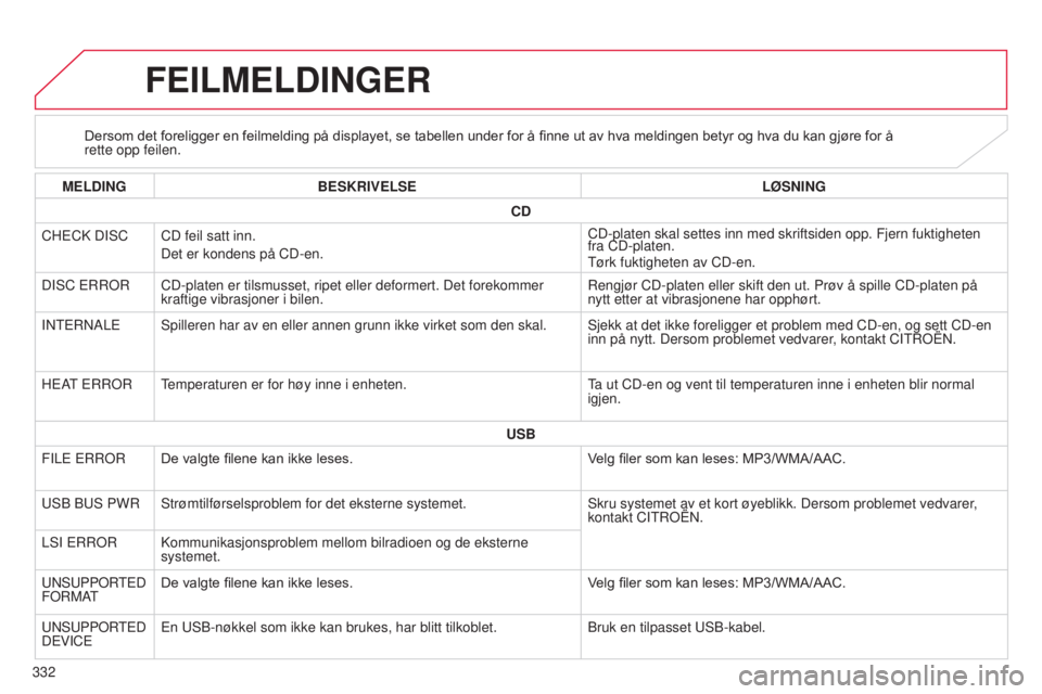CITROEN C4 AIRCROSS 2016  InstruksjonsbØker (in Norwegian) 332
C4-Aircross_no_Chap10d_Mitsu4_ed01-2014
FEILMELDINGER
Dersom det foreligger en feilmelding på displayet, se tabellen under for å finne ut av hva meldingen betyr og hva du kan gjøre for å 
rett