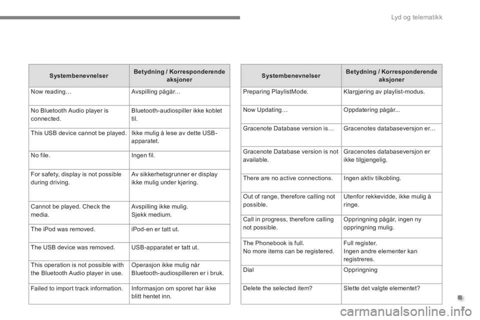 CITROEN C4 AIRCROSS 2016  InstruksjonsbØker (in Norwegian) .
  Lyd og telematikk 
7
   
Systembenevnelser 
    
Betydning / Korresponderende 
aksjoner 
 
  Preparing PlaylistMode.   Klargjøring av playlist-modus. 
  Now Updating…   Oppdatering pågår... 
