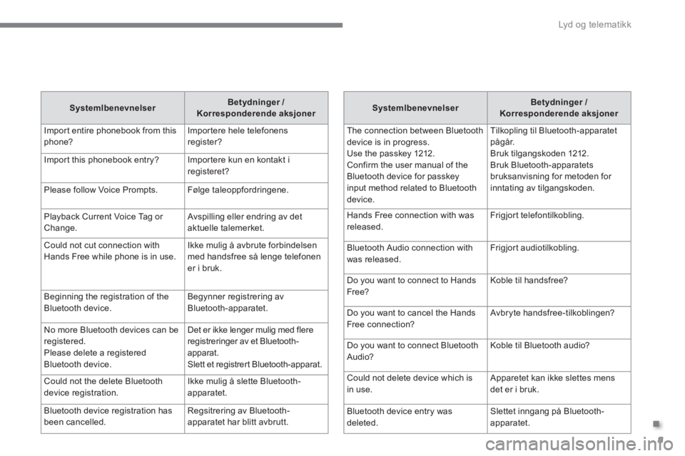 CITROEN C4 AIRCROSS 2016 InstruksjonsbØker (in Norwegian) .
Lyd og telematikk
9
Systemlbenevnelser
Betydninger /
Korresponderende aksjoner
The connection between Bluetooth
device is in progress.
Use the passkey 1212.
Confirm the user ma CITROEN C4 AIRCROSS 2016 InstruksjonsbØker (in Norwegian) .
Lyd og telematikk
9
Systemlbenevnelser
Betydninger /
Korresponderende aksjoner
The connection between Bluetooth
device is in progress.
Use the passkey 1212.
Confirm the user ma
