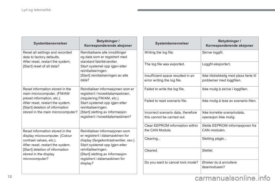CITROEN C4 AIRCROSS 2016  InstruksjonsbØker (in Norwegian)   Lyd og telematikk 
12
   
Systembenevnelser 
    
Betydninger / 
Korresponderende aksjoner 
 
  Reset all settings and recorded 
data to factory defaults. 
After reset, restart the system. 
[Start] 