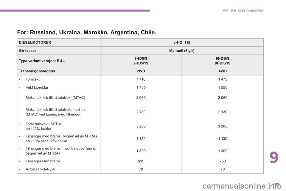 CITROEN C4 AIRCROSS 2016  InstruksjonsbØker (in Norwegian) 9
229
Tekniske spesifikasjoner
   
DIESELMOTORER 
  
 
 
e- HDi 115 
 
 
   
Girkasser 
  
 
 
Manuell (6 gir) 
 
 
   
Type variant versjon: 
  BU... 
    
 
 
 
9HD5/S 
  
9HD5/1S 
 
    
 
 
 
9HDB