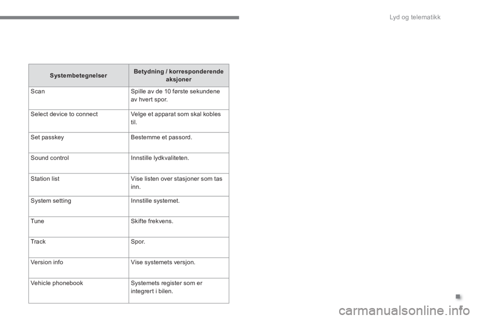 CITROEN C4 AIRCROSS 2016 InstruksjonsbØker (in Norwegian) .
Lyd og telematikk
5
Systembetegnelser
Betydning / korresponderende
aksjoner
Scan Spille av de 10 første sekundene
av hver t spor.
Select device to connect Velge et apparat CITROEN C4 AIRCROSS 2016 InstruksjonsbØker (in Norwegian) .
Lyd og telematikk
5
Systembetegnelser
Betydning / korresponderende
aksjoner
Scan Spille av de 10 første sekundene
av hver t spor.
Select device to connect Velge et apparat
