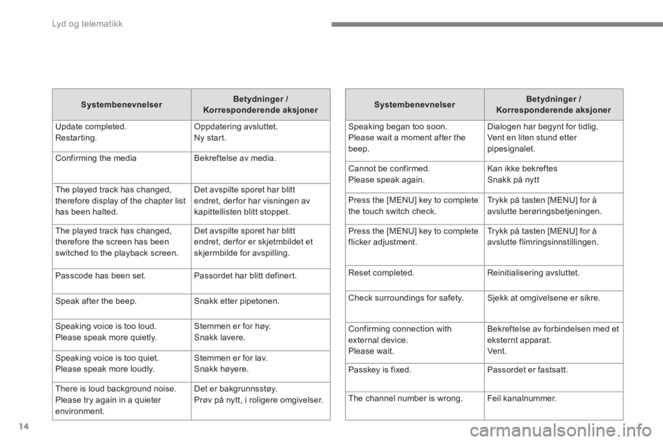 CITROEN C4 AIRCROSS 2016  InstruksjonsbØker (in Norwegian)   Lyd og telematikk 
14
   
Systembenevnelser 
    
Betydninger / 
Korresponderende aksjoner 
 
  Update completed. 
Restarting.   Oppdatering avsluttet. 
  Ny start. 
  Confirming the media   Bekreft