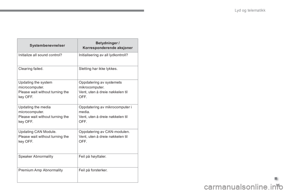 CITROEN C4 AIRCROSS 2016 InstruksjonsbØker (in Norwegian) .
Lyd og telematikk
15
Systembenevnelser
Betydninger /
Korresponderende aksjoner
Initialize all sound control? Initialisering av all lydkontroll?
Clearing failed. Sletting ha CITROEN C4 AIRCROSS 2016 InstruksjonsbØker (in Norwegian) .
Lyd og telematikk
15
Systembenevnelser
Betydninger /
Korresponderende aksjoner
Initialize all sound control? Initialisering av all lydkontroll?
Clearing failed. Sletting ha
