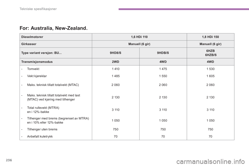 CITROEN C4 AIRCROSS 2014 InstruksjonsbØker (in Norwegian) 236
Tekniske spesifikasjoner
Dieselmotorer
1,6 HDi 110
1,8 HDi 150
Girkasser
Manuell (6 gir)
Manuell (6 gir)
Type variant versjon:
BU...
CITROEN C4 AIRCROSS 2014 InstruksjonsbØker (in Norwegian) 236
Tekniske spesifikasjoner
Dieselmotorer
1,6 HDi 110
1,8 HDi 150
Girkasser
Manuell (6 gir)
Manuell (6 gir)
Type variant versjon:
BU...