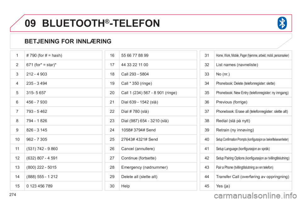 CITROEN C4 AIRCROSS 2013 InstruksjonsbØker (in Norwegian) 274
09BLUETOOTH®-TELEFON
BETJENING FOR INNLÆRING
1 # 790 (for # = hash)
2671 (for* = star) *
3 212 - 4 903
4 235 - 3 494
5
315- 5 657
6 456 - 7 930
7793 - 5 462
8 794 - 1 826
9 8 CITROEN C4 AIRCROSS 2013 InstruksjonsbØker (in Norwegian) 274
09BLUETOOTH®-TELEFON
BETJENING FOR INNLÆRING
1 # 790 (for # = hash)
2671 (for* = star) *
3 212 - 4 903
4 235 - 3 494
5
315- 5 657
6 456 - 7 930
7793 - 5 462
8 794 - 1 826
9 8