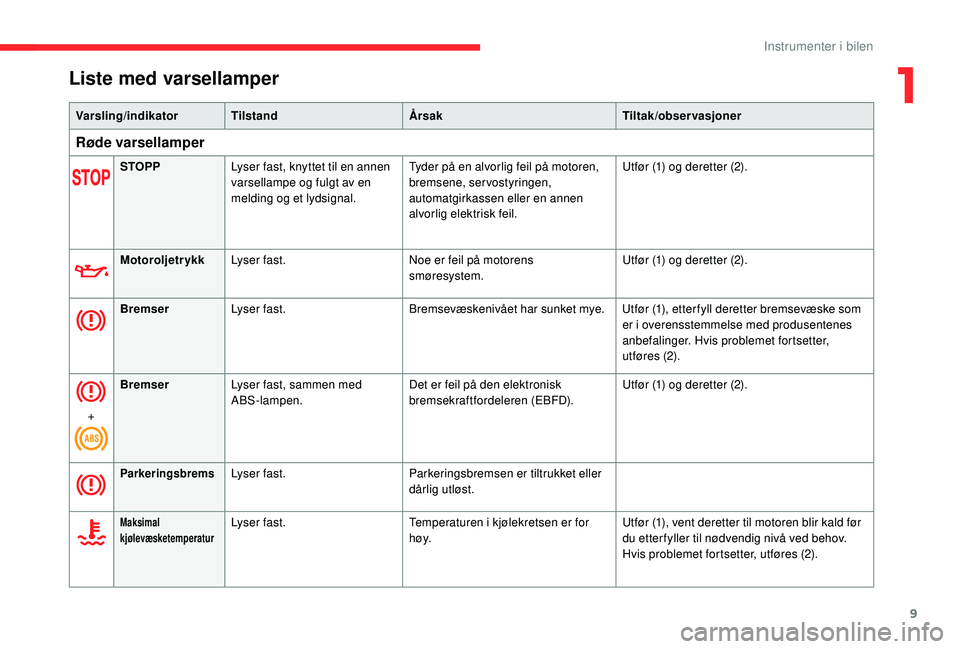 CITROEN C4 CACTUS 2019 InstruksjonsbØker (in Norwegian) 9
Liste med varsellamper
Varsling/indikatorTilstand Årsak Tiltak/observasjoner
Røde varsellamper
STOPPLyser fast, knyttet til en annen
varsellampe og fulgt av en
melding og et lydsignal. Tyder på CITROEN C4 CACTUS 2019 InstruksjonsbØker (in Norwegian) 9
Liste med varsellamper
Varsling/indikatorTilstand Årsak Tiltak/observasjoner
Røde varsellamper
STOPPLyser fast, knyttet til en annen
varsellampe og fulgt av en
melding og et lydsignal. Tyder på