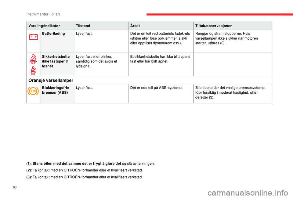 CITROEN C4 CACTUS 2019 InstruksjonsbØker (in Norwegian) 10
Varsling/indikatorTilstand Årsak Tiltak/observasjoner
Batterilading Lyser fast. Det er en feil ved batteriets ladekrets
(skitne eller løse polklemmer, slakk
eller oppfliset dynamorem osv.). R CITROEN C4 CACTUS 2019 InstruksjonsbØker (in Norwegian) 10
Varsling/indikatorTilstand Årsak Tiltak/observasjoner
Batterilading Lyser fast. Det er en feil ved batteriets ladekrets
(skitne eller løse polklemmer, slakk
eller oppfliset dynamorem osv.). R