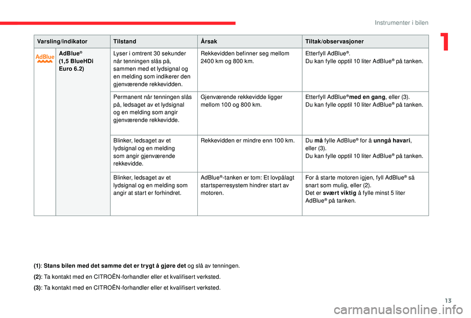 CITROEN C4 CACTUS 2019 InstruksjonsbØker (in Norwegian) 13
Varsling/indikatorTilstand Årsak Tiltak/observasjoner
AdBlue
®
(1,5 BlueHDi
Euro 6.2) Lyser i omtrent 30
sekunder
når tenningen slås på,
sammen med et lydsignal og
en melding som indike CITROEN C4 CACTUS 2019 InstruksjonsbØker (in Norwegian) 13
Varsling/indikatorTilstand Årsak Tiltak/observasjoner
AdBlue
®
(1,5 BlueHDi
Euro 6.2) Lyser i omtrent 30
sekunder
når tenningen slås på,
sammen med et lydsignal og
en melding som indike