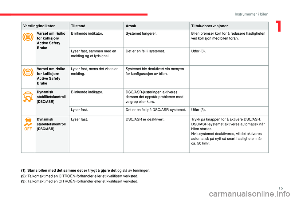 CITROEN C4 CACTUS 2019 InstruksjonsbØker (in Norwegian) 15
Varsling/indikatorTilstand Årsak Tiltak/observasjoner
Varsel om risiko
for kollisjon/
Active Safety
Brake Blinkende indikator.
Systemet fungerer. Bilen bremser kort for å redusere hastigheten CITROEN C4 CACTUS 2019 InstruksjonsbØker (in Norwegian) 15
Varsling/indikatorTilstand Årsak Tiltak/observasjoner
Varsel om risiko
for kollisjon/
Active Safety
Brake Blinkende indikator.
Systemet fungerer. Bilen bremser kort for å redusere hastigheten