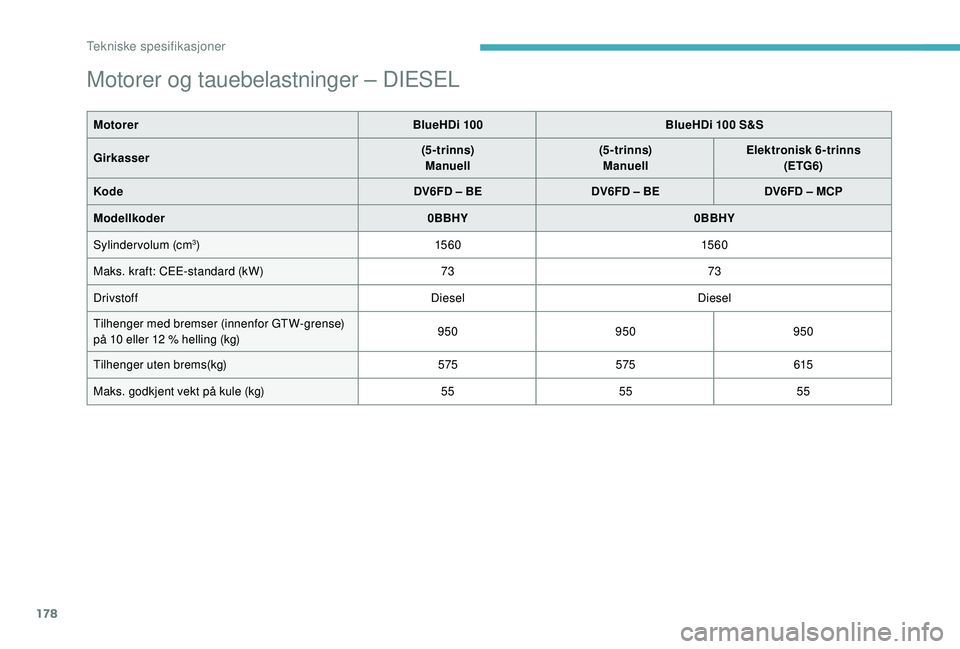 CITROEN C4 CACTUS 2019 InstruksjonsbØker (in Norwegian) 178
Motorer og tauebelastninger – DIESEL
MotorerBlueHDi 100BlueHDi 100 S&S
Girkasser (5 - trinns)
Manuell (5 - trinns)
Manuell Elektronisk 6-trinns
(ETG6)
Kode DV6FD – BEDV6FD – BEDV6FD – MCP
CITROEN C4 CACTUS 2019 InstruksjonsbØker (in Norwegian) 178
Motorer og tauebelastninger – DIESEL
MotorerBlueHDi 100BlueHDi 100 S&S
Girkasser (5 - trinns)
Manuell (5 - trinns)
Manuell Elektronisk 6-trinns
(ETG6)
Kode DV6FD – BEDV6FD – BEDV6FD – MCP