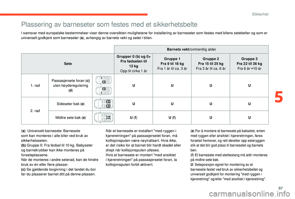 CITROEN C4 CACTUS 2019 InstruksjonsbØker (in Norwegian) 87
Plassering av barneseter som festes med et sikkerhetsbelte
I samsvar med europeiske bestemmelser viser denne oversikten mulighetene for installering av barneseter som festes med bilens setebelter o CITROEN C4 CACTUS 2019 InstruksjonsbØker (in Norwegian) 87
Plassering av barneseter som festes med et sikkerhetsbelte
I samsvar med europeiske bestemmelser viser denne oversikten mulighetene for installering av barneseter som festes med bilens setebelter o