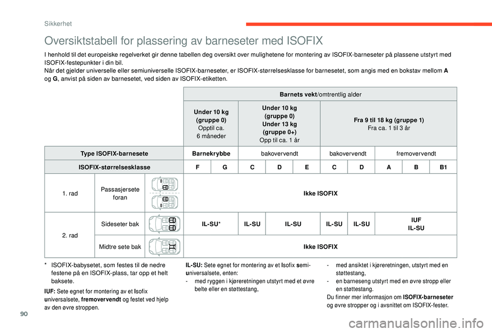 CITROEN C4 CACTUS 2019 InstruksjonsbØker (in Norwegian) 90
Oversiktstabell for plassering av barneseter med ISOFIX
I henhold til det europeiske regelverket gir denne tabellen deg oversikt over mulighetene for montering av ISOFIX-barneseter på plassene uts CITROEN C4 CACTUS 2019 InstruksjonsbØker (in Norwegian) 90
Oversiktstabell for plassering av barneseter med ISOFIX
I henhold til det europeiske regelverket gir denne tabellen deg oversikt over mulighetene for montering av ISOFIX-barneseter på plassene uts
