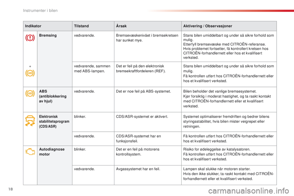 CITROEN C4 CACTUS 2018 InstruksjonsbØker (in Norwegian) 18
C4 - cactus_no_Chap01_Instruments- de-bord_ed01-2016
IndikatorTilstandÃ…rsak Aktivering / Observasjoner
Autodiagnose
motor blinker.
Det er en feil på motorens
kontrollsystem. Risiko for ødelegg CITROEN C4 CACTUS 2018 InstruksjonsbØker (in Norwegian) 18
C4 - cactus_no_Chap01_Instruments- de-bord_ed01-2016
IndikatorTilstandÃ…rsak Aktivering / Observasjoner
Autodiagnose
motor blinker.
Det er en feil på motorens
kontrollsystem. Risiko for ødelegg