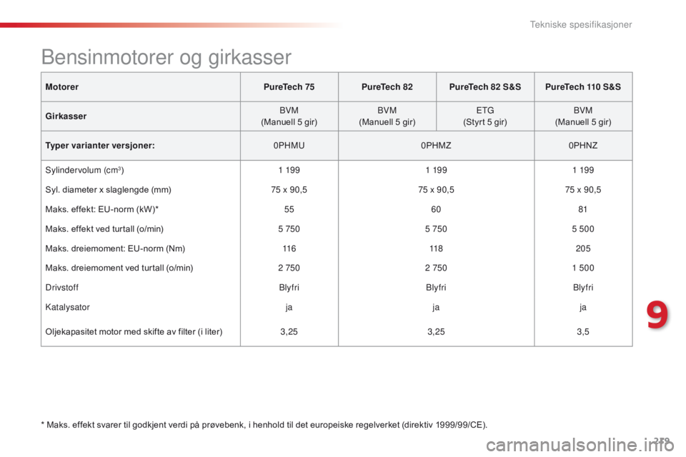 CITROEN C4 CACTUS 2018 InstruksjonsbØker (in Norwegian) 219
C4-cactus_no_Chap09_caracteristiques-techniques_ed01-2016
MotorerPureTech 75PureTech 82 PureTech 82 S&S PureTech 110 S & S
Girkasse r BVM
(Manuell 5 gir) BVM
(Manuell 5 gir) ETG
(Styrt 5 gir) BV CITROEN C4 CACTUS 2018 InstruksjonsbØker (in Norwegian) 219
C4-cactus_no_Chap09_caracteristiques-techniques_ed01-2016
MotorerPureTech 75PureTech 82 PureTech 82 S&S PureTech 110 S & S
Girkasse r BVM
(Manuell 5 gir) BVM
(Manuell 5 gir) ETG
(Styrt 5 gir) BV