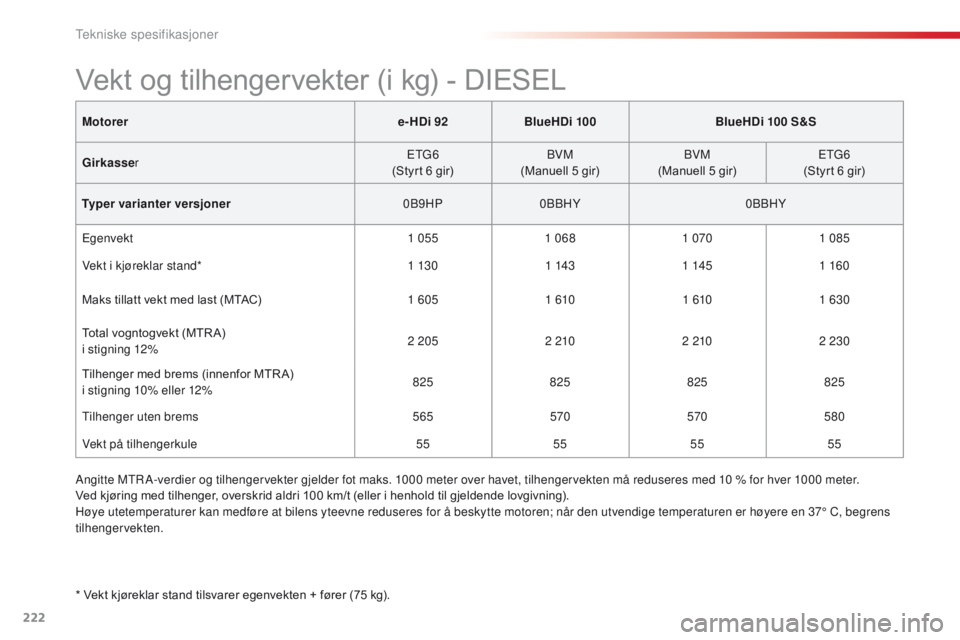 CITROEN C4 CACTUS 2018 InstruksjonsbØker (in Norwegian) 222
C4-cactus_no_Chap09_caracteristiques-techniques_ed01-2016
Motorere-HDi 92BlueHDi 100 BlueHDi 100 S&S
Girkasse r ETG6
(Styrt 6 gir) BVM
(Manuell 5 gir) BVM
(Manuell 5 gir) ETG6
(Styrt 6 gir)
Typer CITROEN C4 CACTUS 2018 InstruksjonsbØker (in Norwegian) 222
C4-cactus_no_Chap09_caracteristiques-techniques_ed01-2016
Motorere-HDi 92BlueHDi 100 BlueHDi 100 S&S
Girkasse r ETG6
(Styrt 6 gir) BVM
(Manuell 5 gir) BVM
(Manuell 5 gir) ETG6
(Styrt 6 gir)
Typer
