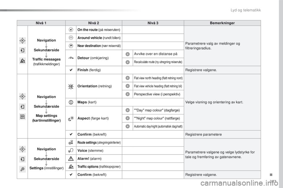 CITROEN C4 CACTUS 2018 InstruksjonsbØker (in Norwegian) 257
C4-cactus_no_Chap10b_SMEGplus_ed01-2016
Nivå 1Nivå 2 Nivå 3 Bemerkninger
Navigation
Sekundærside
Traffic messages
(trafikkmeldinger)
On the route (på reiseruten)
Parametrere valg av melding CITROEN C4 CACTUS 2018 InstruksjonsbØker (in Norwegian) 257
C4-cactus_no_Chap10b_SMEGplus_ed01-2016
Nivå 1Nivå 2 Nivå 3 Bemerkninger
Navigation
Sekundærside
Traffic messages
(trafikkmeldinger)
On the route (på reiseruten)
Parametrere valg av melding