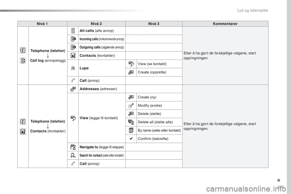 CITROEN C4 CACTUS 2018 InstruksjonsbØker (in Norwegian) 275
C4-cactus_no_Chap10b_SMEGplus_ed01-2016
Nivå 1Nivå 2 Nivå 3 Kommentarer
Telephone (telefon)
Call log (anropslogg) All calls
(alle anrop)
Etter å ha gjort de forskjellige valgene, start
opp CITROEN C4 CACTUS 2018 InstruksjonsbØker (in Norwegian) 275
C4-cactus_no_Chap10b_SMEGplus_ed01-2016
Nivå 1Nivå 2 Nivå 3 Kommentarer
Telephone (telefon)
Call log (anropslogg) All calls
(alle anrop)
Etter å ha gjort de forskjellige valgene, start
opp