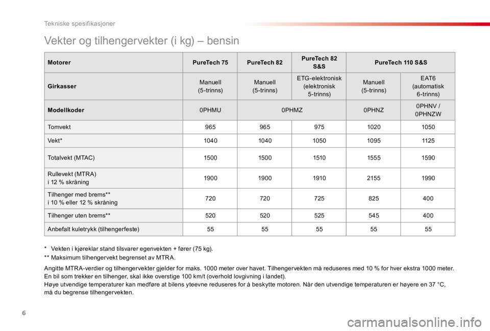 CITROEN C4 CACTUS 2018 InstruksjonsbØker (in Norwegian) 6
Tekniske spesifikasjoner
Vekter og tilhengervekter (i kg) – bensin
MotorerPureTech 75PureTech 82PureTech 82 S&SPureTech 110 S&S
Girkasser Manuell (5-trinns) Manuell (5-trinns)
ETG-elektron CITROEN C4 CACTUS 2018 InstruksjonsbØker (in Norwegian) 6
Tekniske spesifikasjoner
Vekter og tilhengervekter (i kg) – bensin
MotorerPureTech 75PureTech 82PureTech 82 S&SPureTech 110 S&S
Girkasser Manuell (5-trinns) Manuell (5-trinns)
ETG-elektron