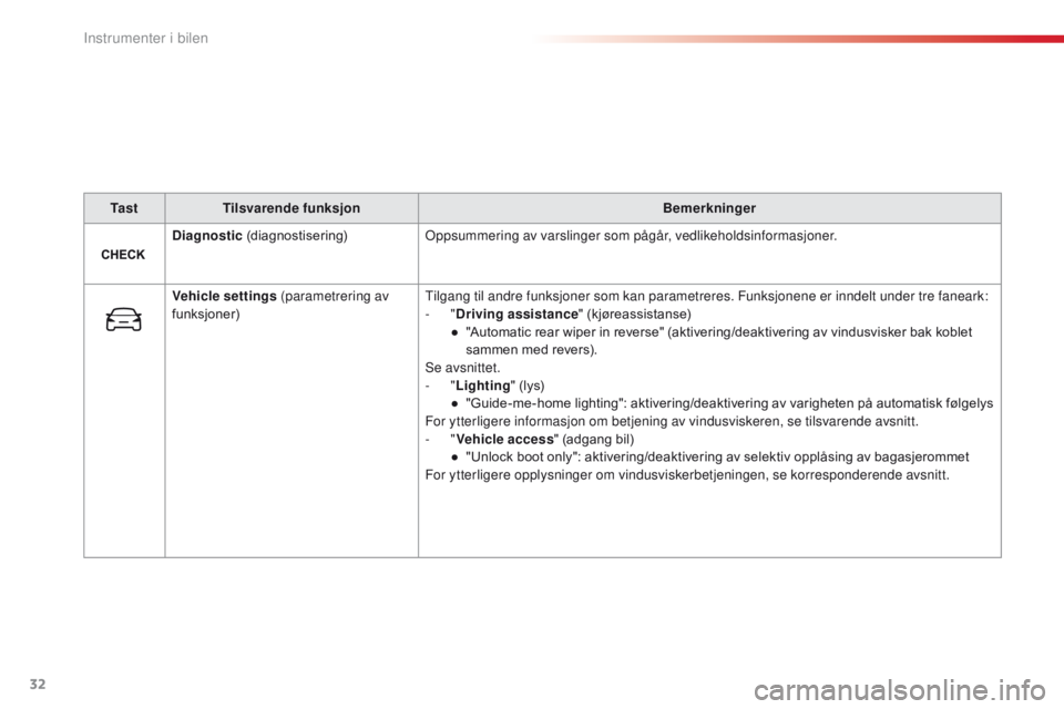 CITROEN C4 CACTUS 2018 InstruksjonsbØker (in Norwegian) 32
C4 - cactus_no_Chap01_Instruments- de-bord_ed01-2016
Ta s tTilsvarende funksjon Bemerkninger
Diagnostic (diagnostisering) Oppsummering av varslinger som pågår, vedlikeholdsinformasjoner.
Vehicle CITROEN C4 CACTUS 2018 InstruksjonsbØker (in Norwegian) 32
C4 - cactus_no_Chap01_Instruments- de-bord_ed01-2016
Ta s tTilsvarende funksjon Bemerkninger
Diagnostic (diagnostisering) Oppsummering av varslinger som pågår, vedlikeholdsinformasjoner.
Vehicle