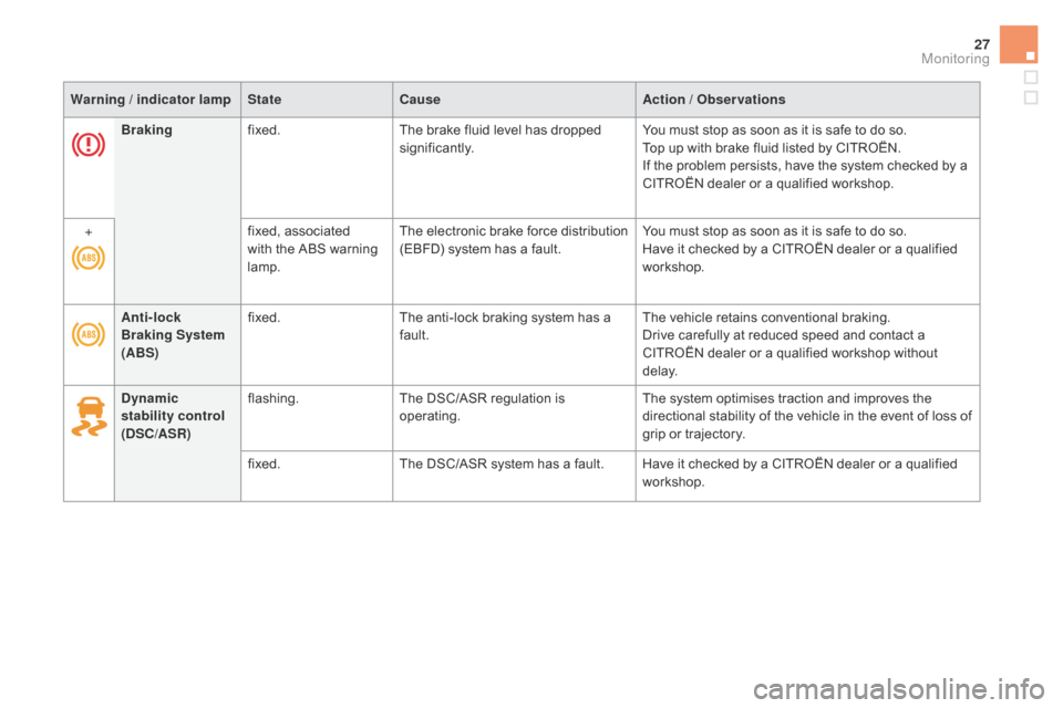 Citroen DS5 2016 1.G Owners Manual 27
Brakingfixed. The brake fluid level has dropped 
significantly. You must stop as soon as it is safe to do so.
Top up with brake fluid listed by CITROËN.
If the problem persists, have the system ch