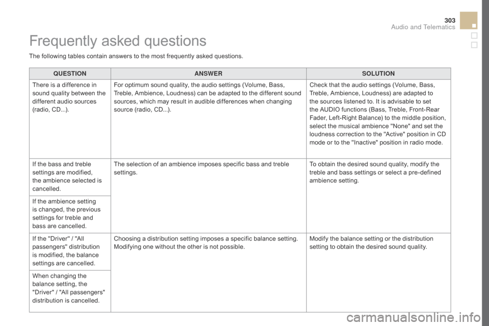 Citroen DS5 2016 1.G Owners Manual 303
DS5_en_Chap11d_RD5_ed02-2015
QUESTIONANSWER SOLUTION
There is a difference in
sound quality between the
different audio sources
(radio, CD...). For optimum sound quality, the audio settings (Vo Citroen DS5 2016 1.G Owners Manual 303
DS5_en_Chap11d_RD5_ed02-2015
QUESTIONANSWER SOLUTION
There is a difference in
sound quality between the
different audio sources
(radio, CD...). For optimum sound quality, the audio settings (Vo