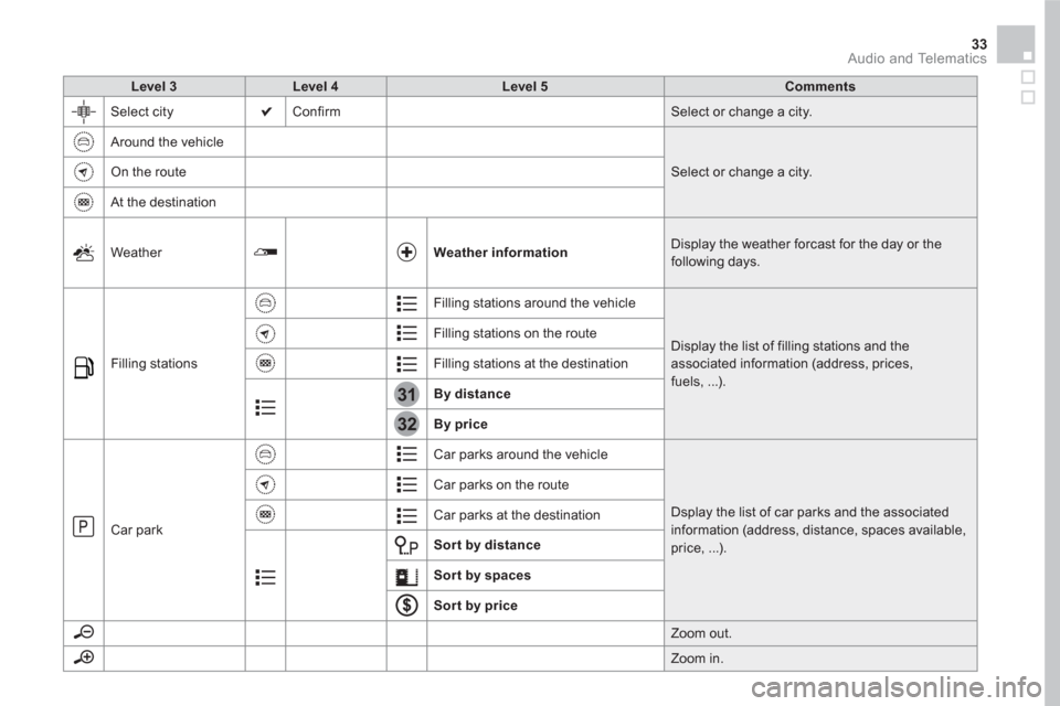 Citroen DS5 2016 1.G Owners Manual 31
32
33  Audio and Telematics 
 
 
 
Level 3 
 
   
 
Level 4 
 
   
 
Level 5 
 
   
 
Comments 
 
 
  Select city   Confirm  Select or change a city. 
  Around the vehicle 
  Select or change a cit