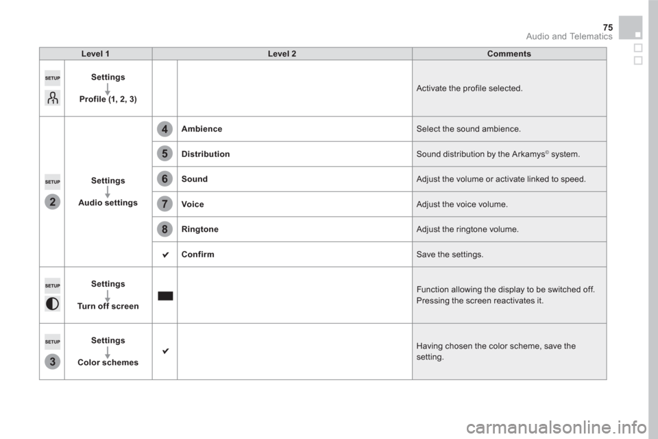 Citroen DS5 2016 1.G Owners Manual 2
3
5
8
6
7
4
75 Audio and Telematics
Level 1
Level 2
Comments
Settings
Profile (1, 2, 3)
Activate the profile selected.
Settings
Audio settings
Citroen DS5 2016 1.G Owners Manual 2
3
5
8
6
7
4
75 Audio and Telematics
Level 1
Level 2
Comments
Settings
Profile (1, 2, 3)
Activate the profile selected.
Settings
Audio settings