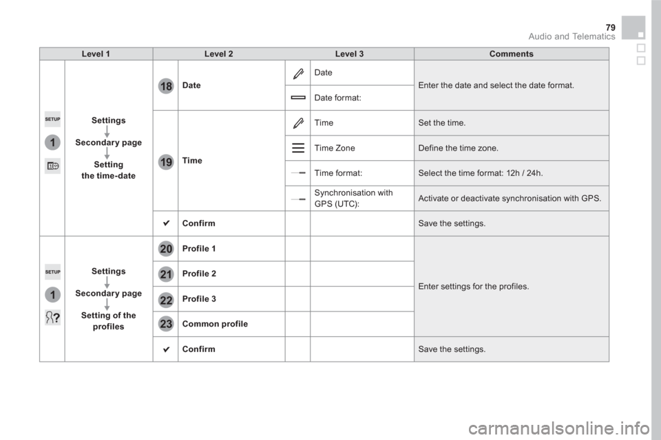 Citroen DS5 2016 1.G Owners Manual 1
18
19
1
21
20
22
23
79 Audio and Telematics
Level 1
Level 2
Level 3
Comments
Settings
Secondary page
Setting
the time- date
Date
Date
Citroen DS5 2016 1.G Owners Manual 1
18
19
1
21
20
22
23
79 Audio and Telematics
Level 1
Level 2
Level 3
Comments
Settings
Secondary page
Setting
the time- date
Date
Date