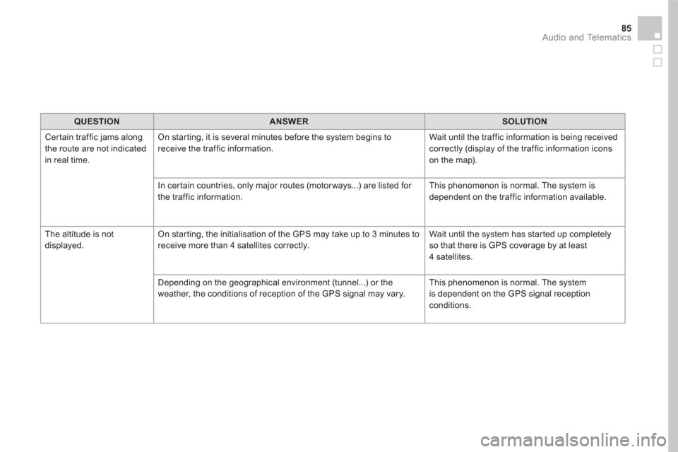 Citroen DS5 2016 1.G Owners Manual 85  Audio and Telematics 
 
 
 
QUESTION 
 
   
 
ANSWER 
 
   
 
SOLUTION 
 
 
  Certain traffic jams along 
the route are not indicated 
in real time.   On starting, it is several minutes before the