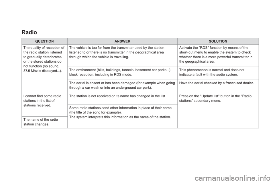 Citroen DS5 2016 1.G Owners Manual    
Radio  
 
 
 
QUESTION 
 
   
 
ANSWER 
 
   
 
SOLUTION 
 
 
  The quality of reception of 
the radio station listened 
to gradually deteriorates 
or the stored stations do 
not function (no soun