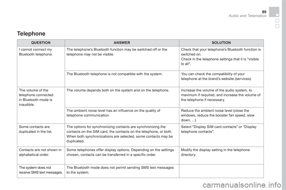 Citroen DS5 2016 1.G Owners Manual 89  Audio and Telematics 
 
 
 
QUESTION 
 
   
 
ANSWER 
 
   
 
SOLUTION 
 
 
  I cannot connect my 
Bluetooth telephone.   The telephones Bluetooth function may be switched off or the 
telephone m