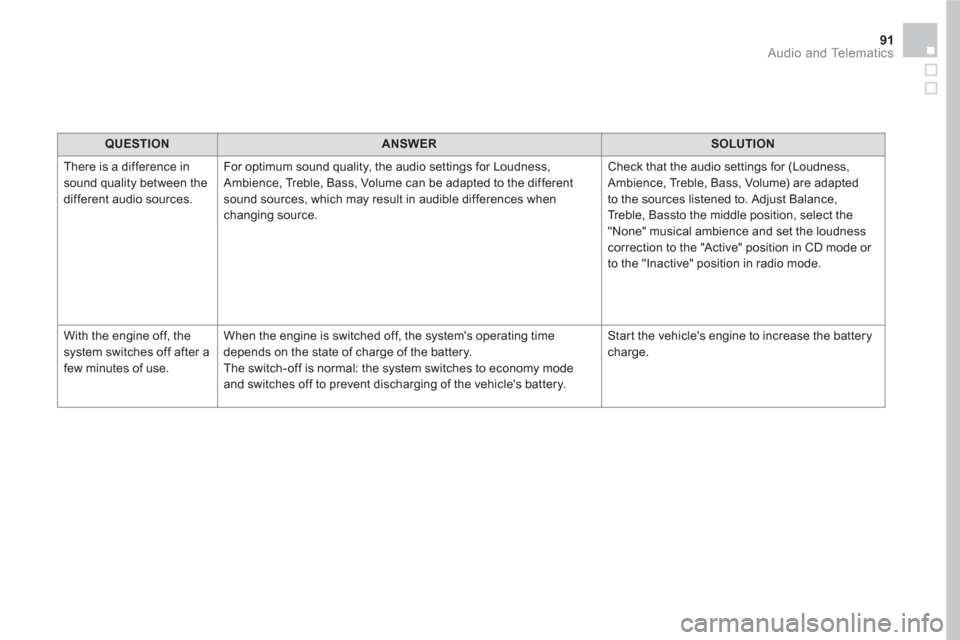 Citroen DS5 2016 1.G Owners Manual 91  Audio and Telematics 
 
 
 
QUESTION 
 
   
 
ANSWER 
 
   
 
SOLUTION 
 
 
  There is a difference in 
sound quality between the 
different audio sources.   For optimum sound quality, the audio s