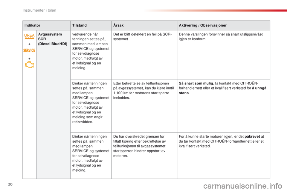 CITROEN C4 CACTUS 2016  InstruksjonsbØker (in Norwegian) 20
C4 - cactus_no_Chap01_Instruments- de-bord_ed01-2015
IndikatorTilstandÅrsak Aktivering / Observasjoner
+
+ Avgassystem 
SCR
(Diesel BlueHDi)
vedvarende når 
tenningen settes på, 
sammen med lamp