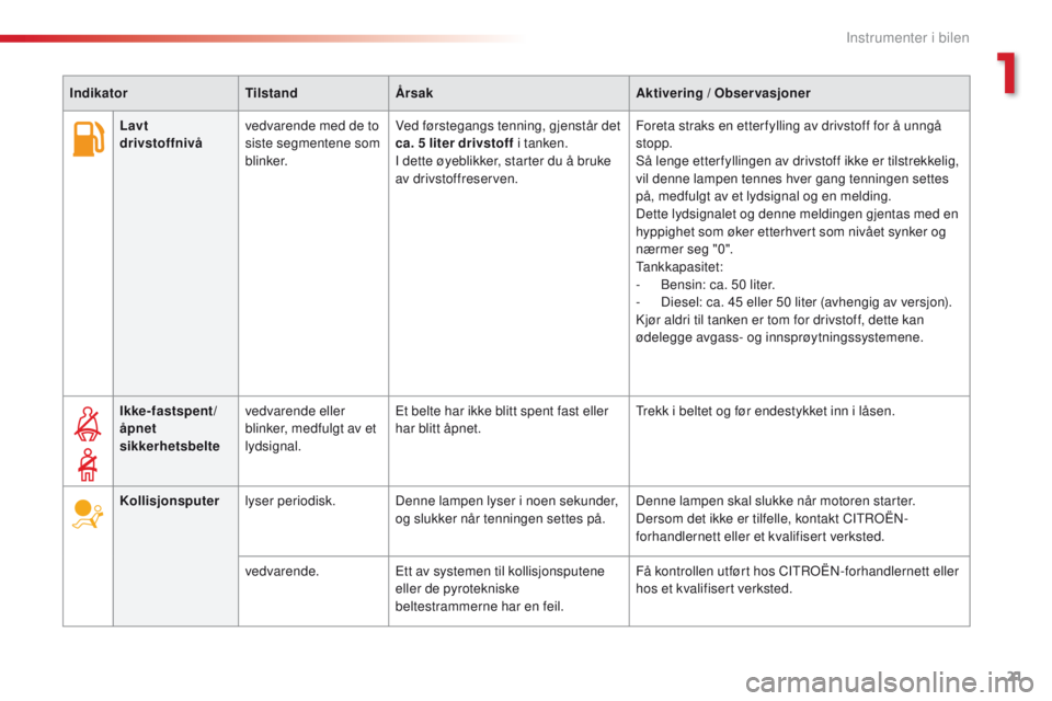CITROEN C4 CACTUS 2016  InstruksjonsbØker (in Norwegian) 21
C4 - cactus_no_Chap01_Instruments- de-bord_ed01-2015
Lavt 
drivstoffnivåvedvarende med de to 
siste segmentene som 
blinker. Ved førstegangs tenning, gjenstår det 
ca. 5
  liter drivstoff i tank