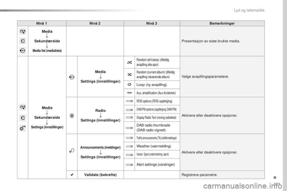 CITROEN C4 CACTUS 2016 InstruksjonsbØker (in Norwegian) 237
C4-cactus_no_Chap10b_SMEGplus_ed01-2015
Nivå 1Nivå 2 Nivå 3 Bemerkninger
Media
Sekundærside
Media list (medialiste)
Presentasjon av siste brukte media.
Media
Sekundærside
Settings (innstillin CITROEN C4 CACTUS 2016 InstruksjonsbØker (in Norwegian) 237
C4-cactus_no_Chap10b_SMEGplus_ed01-2015
Nivå 1Nivå 2 Nivå 3 Bemerkninger
Media
Sekundærside
Media list (medialiste)
Presentasjon av siste brukte media.
Media
Sekundærside
Settings (innstillin