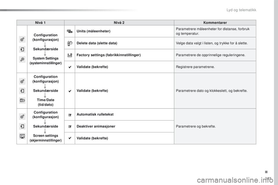 CITROEN C4 CACTUS 2016 InstruksjonsbØker (in Norwegian) 263
C4-cactus_no_Chap10b_SMEGplus_ed01-2015
Nivå 1Nivå 2 Kommentarer
Configuration
(konfigurasjon)
Sekundærside
System Settings
(systeminnstililnger)
Units (måleenheter) Parametrere måleenheter CITROEN C4 CACTUS 2016 InstruksjonsbØker (in Norwegian) 263
C4-cactus_no_Chap10b_SMEGplus_ed01-2015
Nivå 1Nivå 2 Kommentarer
Configuration
(konfigurasjon)
Sekundærside
System Settings
(systeminnstililnger)
Units (måleenheter) Parametrere måleenheter