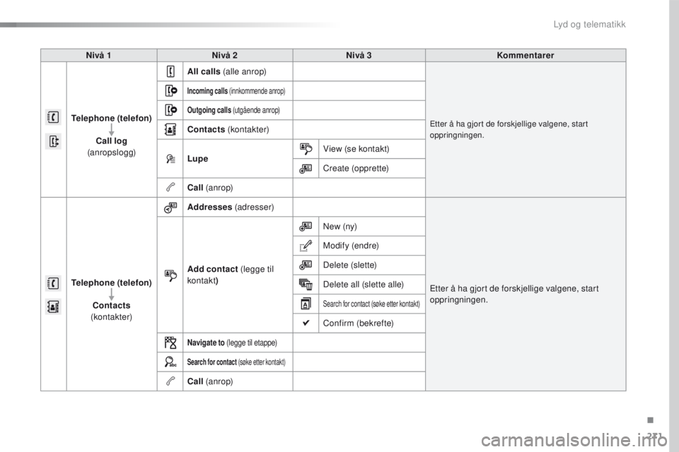 CITROEN C4 CACTUS 2016 InstruksjonsbØker (in Norwegian) 271
C4-cactus_no_Chap10b_SMEGplus_ed01-2015
Nivå 1Nivå 2 Nivå 3 Kommentarer
Telephone (telefon)
Call log
(anropslogg) All calls
(alle anrop)
Etter å ha gjor t de forskjellige valgene, star t
CITROEN C4 CACTUS 2016 InstruksjonsbØker (in Norwegian) 271
C4-cactus_no_Chap10b_SMEGplus_ed01-2015
Nivå 1Nivå 2 Nivå 3 Kommentarer
Telephone (telefon)
Call log
(anropslogg) All calls
(alle anrop)
Etter å ha gjor t de forskjellige valgene, star t