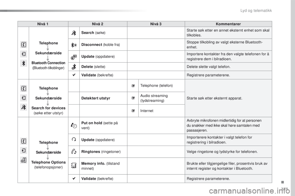 CITROEN C4 CACTUS 2016  InstruksjonsbØker (in Norwegian) 273
C4-cactus_no_Chap10b_SMEGplus_ed01-2015
Nivå 1Nivå 2 Nivå 3 Kommentarer
 
Telephone
Sekundærside
Bluetooth Connection  
( Bluetooth-tilkoblinger)
Search  (søke) Starte søk etter en annet eks