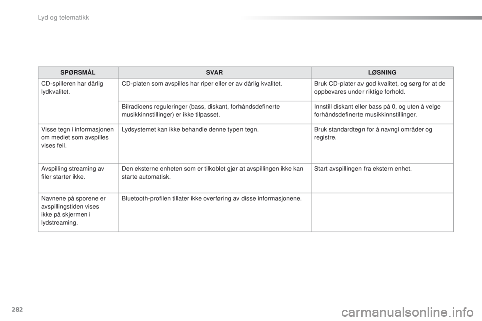 CITROEN C4 CACTUS 2016 InstruksjonsbØker (in Norwegian) 282
C4-cactus_no_Chap10b_SMEGplus_ed01-2015
SPØRSMÅLSVA R LØSNING
CD-spilleren har dårlig
lydkvalitet. CD-platen som avspilles har riper eller er av dårlig kvalitet.
Bruk CD-plater av god kvalit CITROEN C4 CACTUS 2016 InstruksjonsbØker (in Norwegian) 282
C4-cactus_no_Chap10b_SMEGplus_ed01-2015
SPØRSMÅLSVA R LØSNING
CD-spilleren har dårlig
lydkvalitet. CD-platen som avspilles har riper eller er av dårlig kvalitet.
Bruk CD-plater av god kvalit